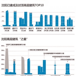 沈陽摩天大樓數量全球第13 最新TOP10出爐