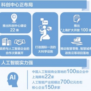 去上海，看人工智能的未來（經濟聚焦）