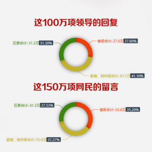地方領導留言板：百萬項回復 億萬顆民心