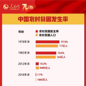 中國為何能做到減貧貢獻(xiàn)全球第一？