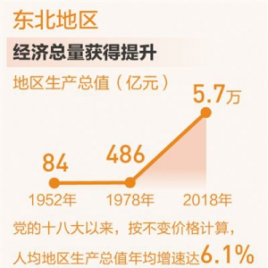 東北全面振興正夯基（壯麗70年 奮斗新時代·區域協調發展新格局）