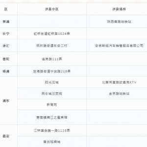 上海公布2月6日（0-24時）確診病例涉及區域和場所情況