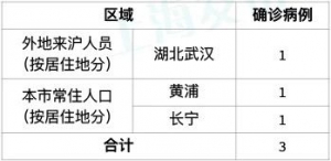 上海公布2月11日（12-24時(shí)）上海新增確診病例3例，其中1例為外地來(lái)滬人員！