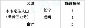 上海公布2月12日（12-24時(shí)）上海新增2例新型冠狀病毒肺炎確診病例