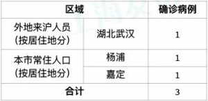 上海新增3例新型冠狀病毒肺炎確診病例