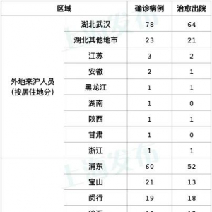 昨日全天，上海無新增新型冠狀病毒肺炎確診病例