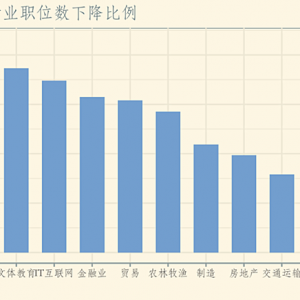 疫情對就業沖擊有多大？招聘直降27%，低收入群體麻煩大