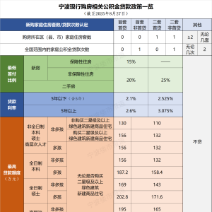 上海公積金政策調整 寧波現行情況如何？